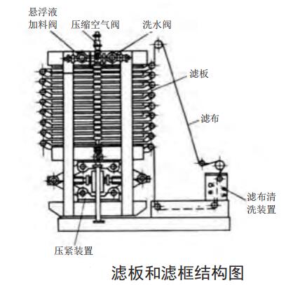 板框压滤机主要组成部件及工作原理