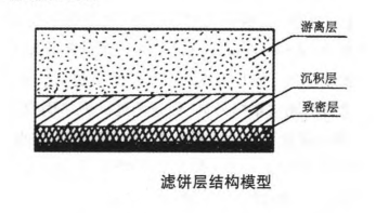 厢式压滤机的滤饼层理论